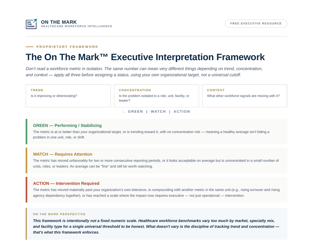 The On The Mark Executive Interpretation Framework page, showing the GREEN, WATCH, and ACTION status definitions